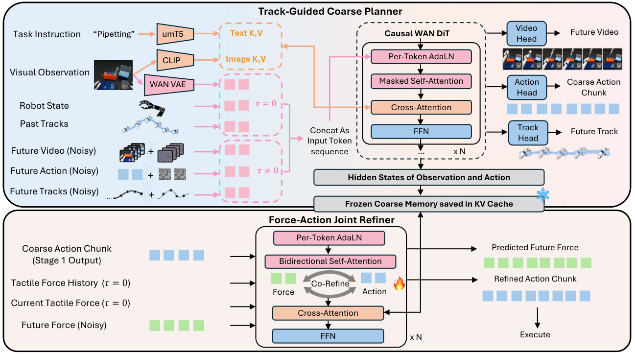 FACT two-stage architecture