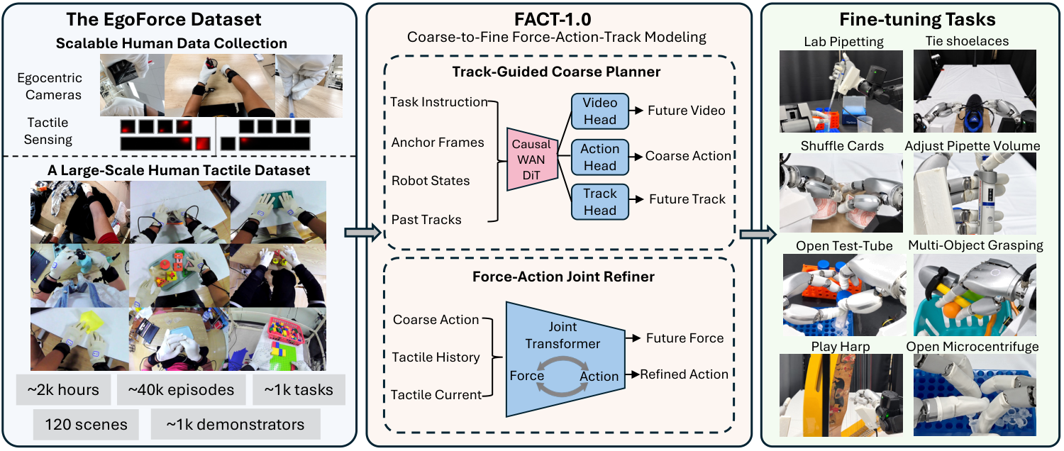 FACT research overview figure