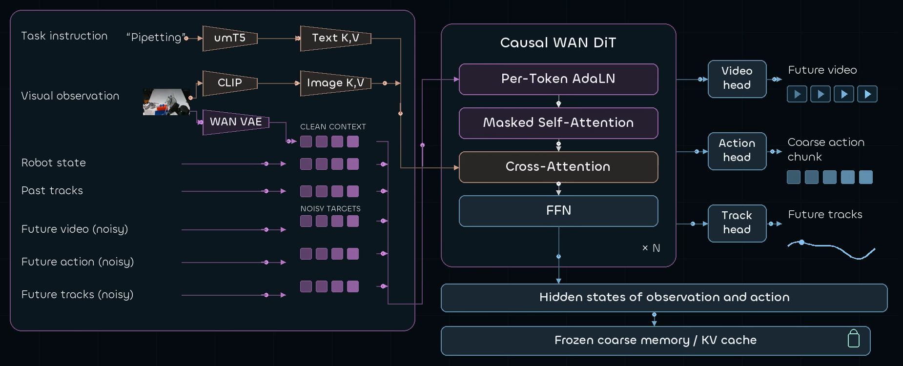 Track-Guided Coarse Planner: text, image and clean context tokens feed a Causal WAN DiT that predicts future video, coarse action chunk and future tracks; hidden states become the frozen KV cache.