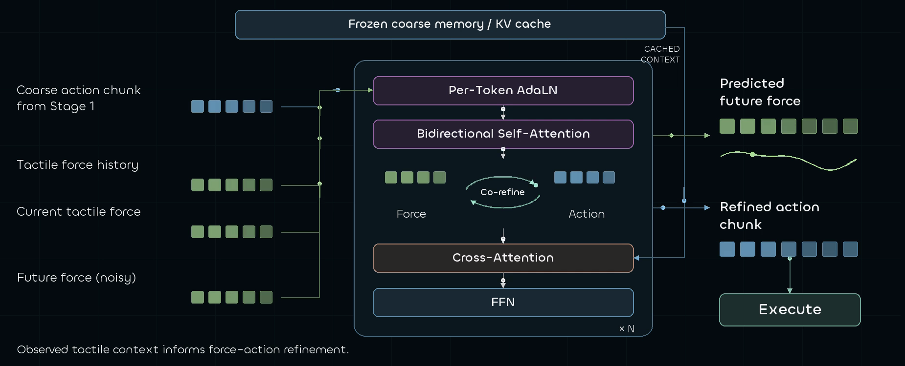 Force–Action Joint Refiner: coarse action chunk, tactile force history, current tactile force and noisy future force are co-refined through adaptive layer norm, bidirectional self-attention, cross-attention to the cached context and an FFN to predict future force and the refined action chunk.